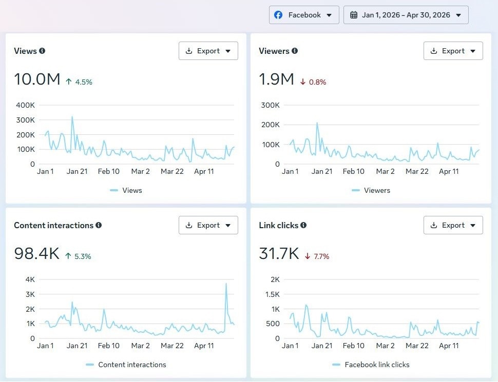Stats for Sydney Uncovered Facebook page